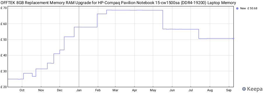 Price history graph