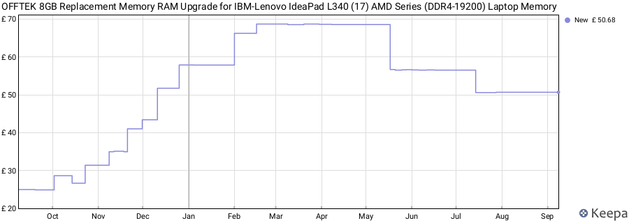 Price history graph