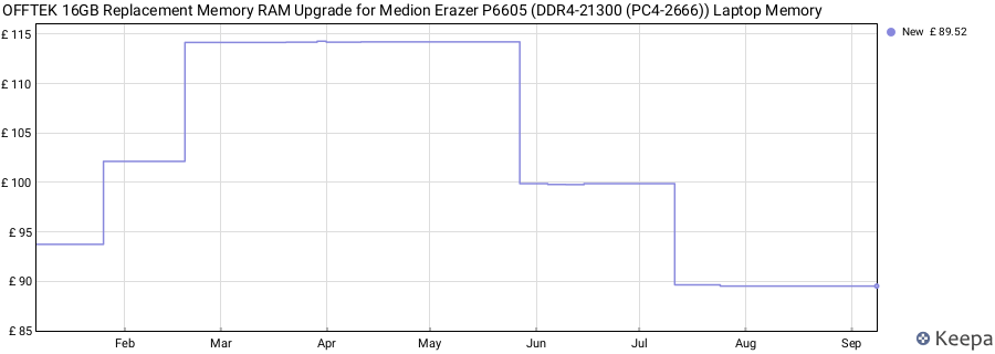 Price history graph
