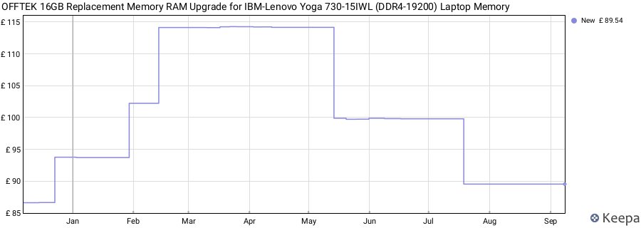 Price history graph