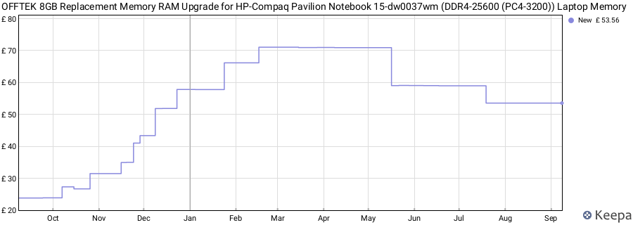 Price history graph