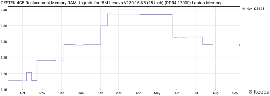 Price history graph