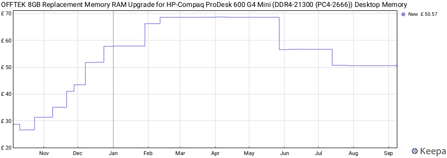 Price history graph
