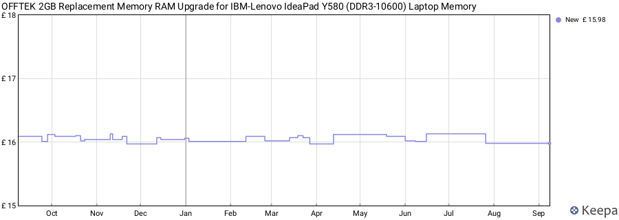 Price history graph