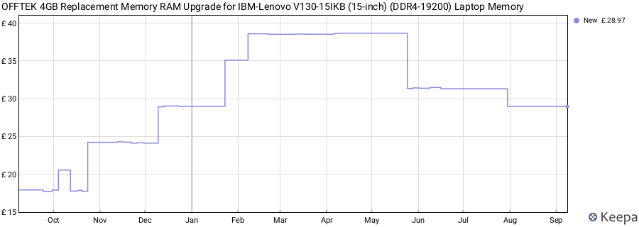 Price history graph