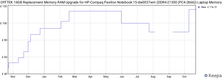 Price history graph