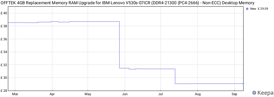 Price history graph