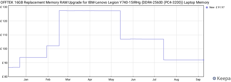 Price history graph