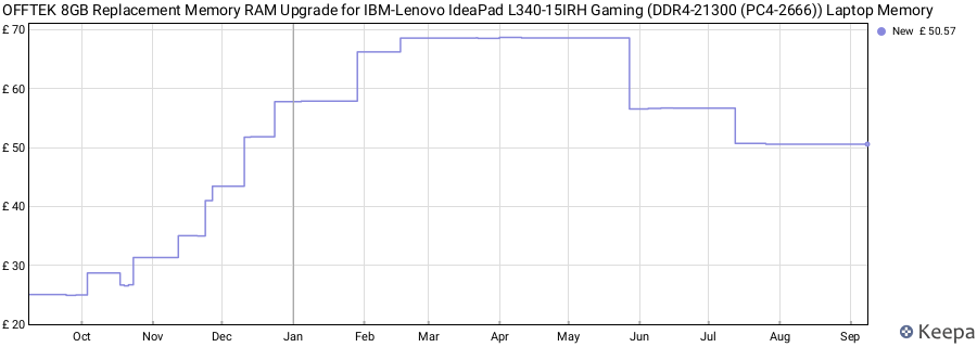 Price history graph