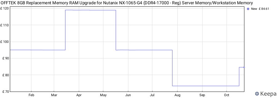 Price history graph