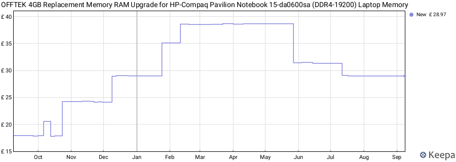 Price history graph