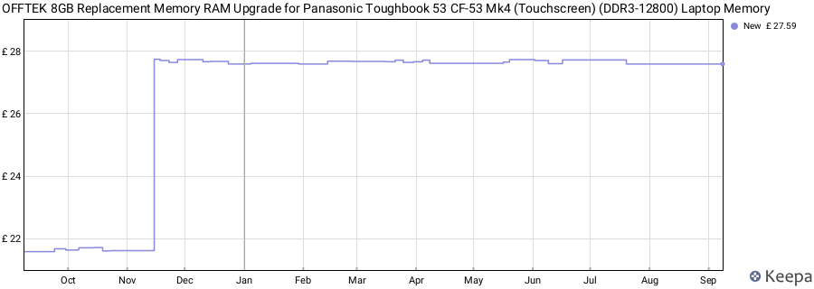 Price history graph