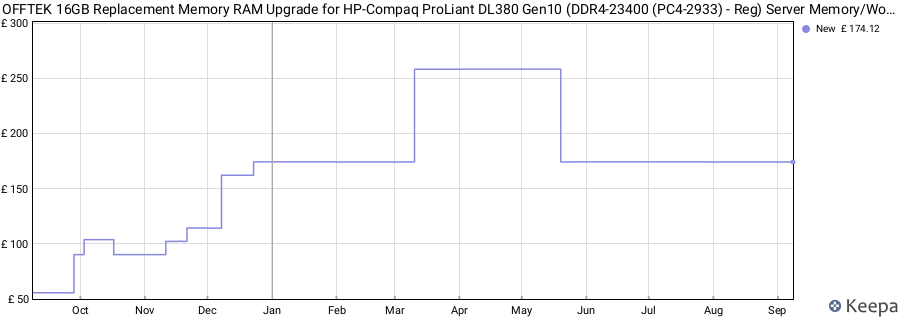 Price history graph