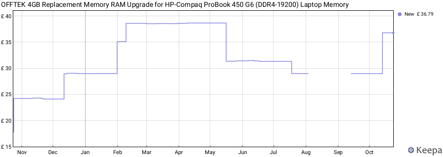 Price history graph
