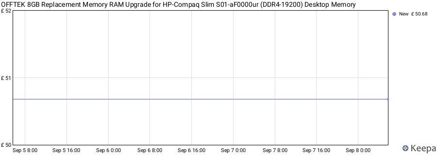 Price history graph