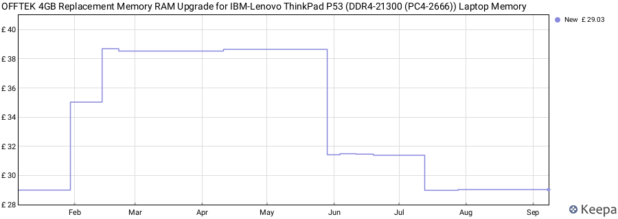 Price history graph