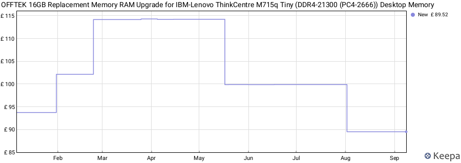 Price history graph