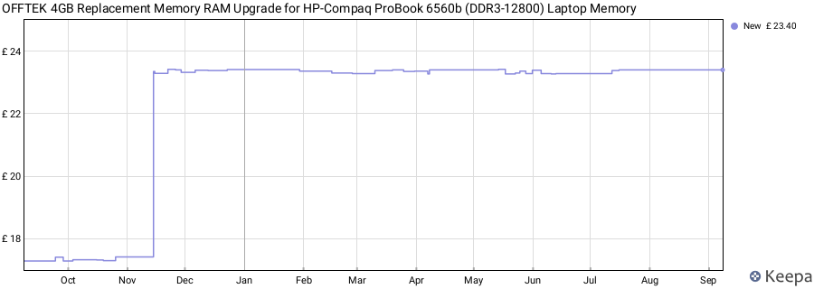 Price history graph