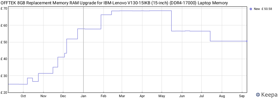 Price history graph