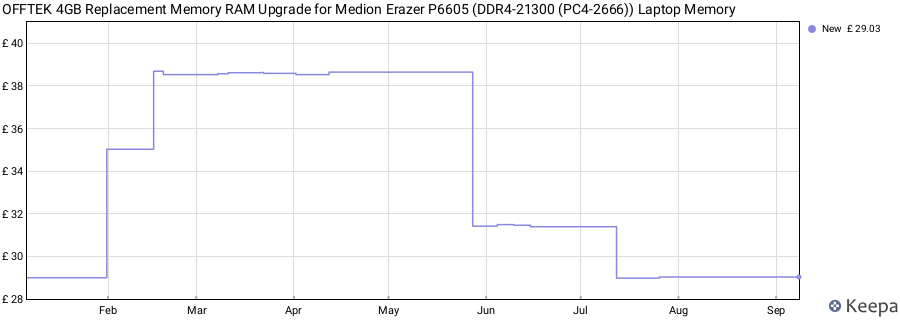 Price history graph