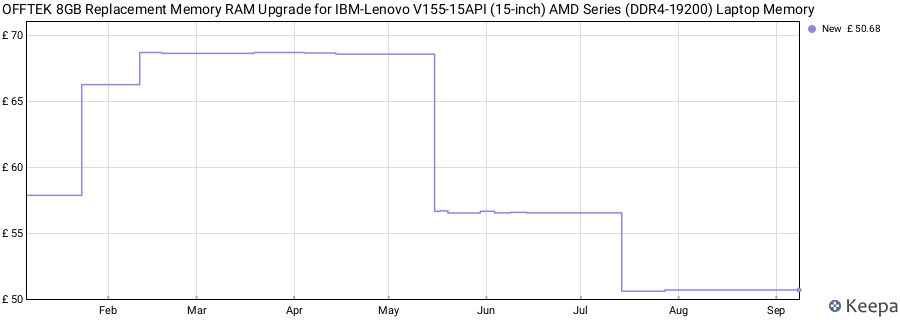 Price history graph