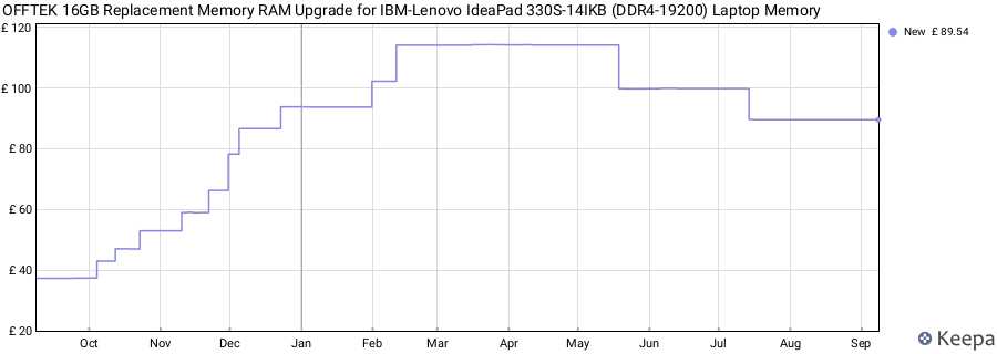 Price history graph