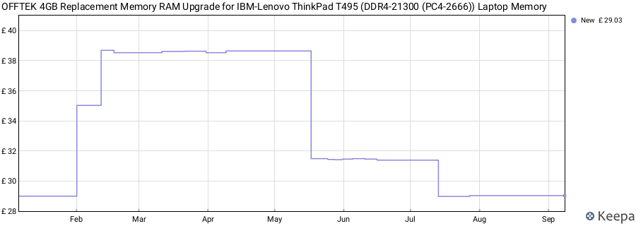 Price history graph