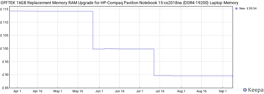 Price history graph