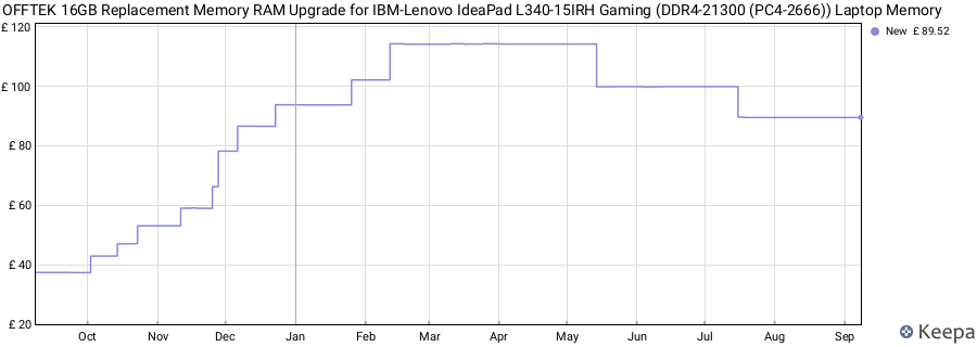 Price history graph
