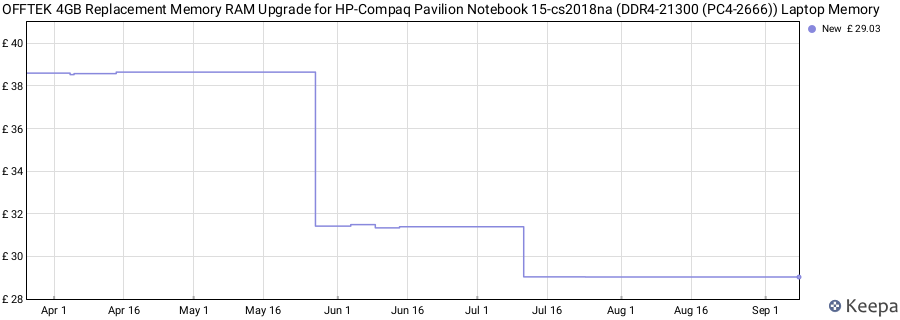 Price history graph
