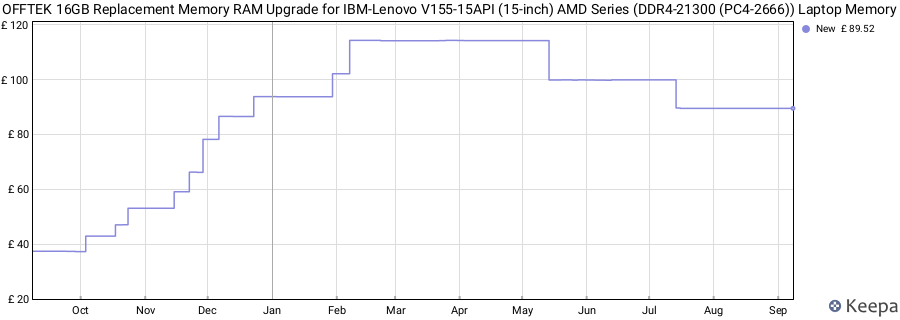Price history graph