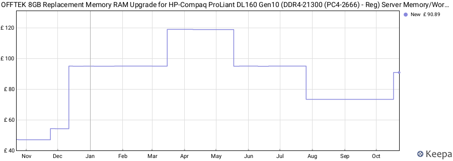 Price history graph