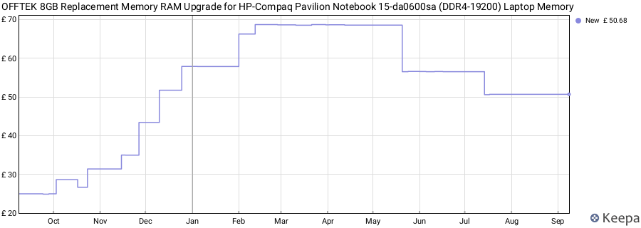 Price history graph