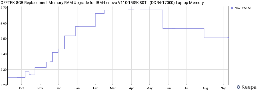 Price history graph