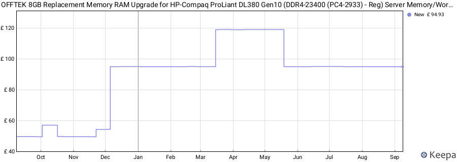 Price history graph