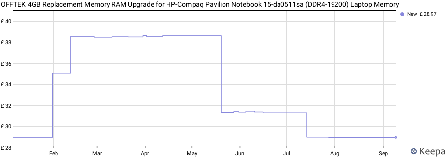 Price history graph