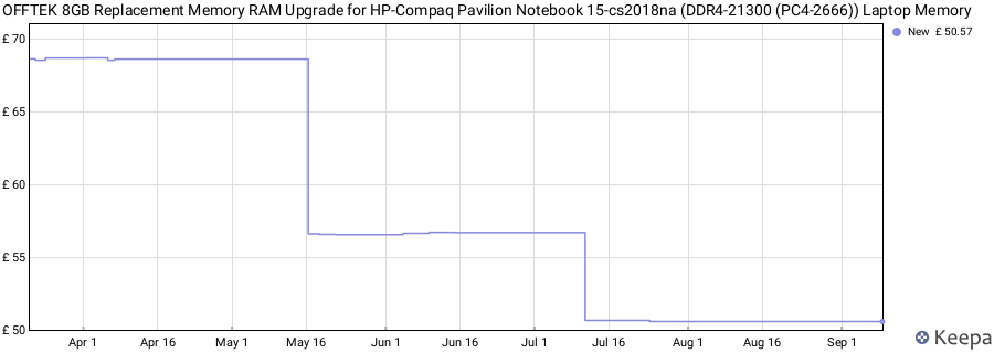 Price history graph