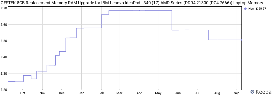 Price history graph