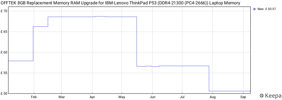 Price history graph
