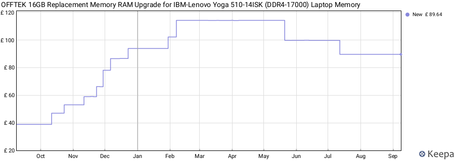 Price history graph