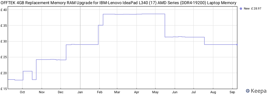 Price history graph