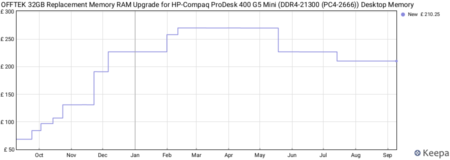 Price history graph