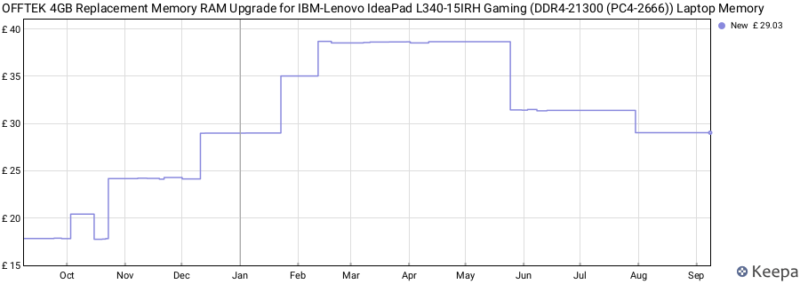 Price history graph