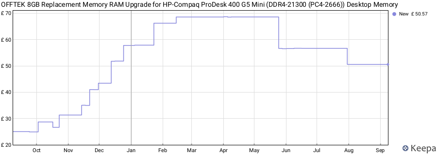 Price history graph