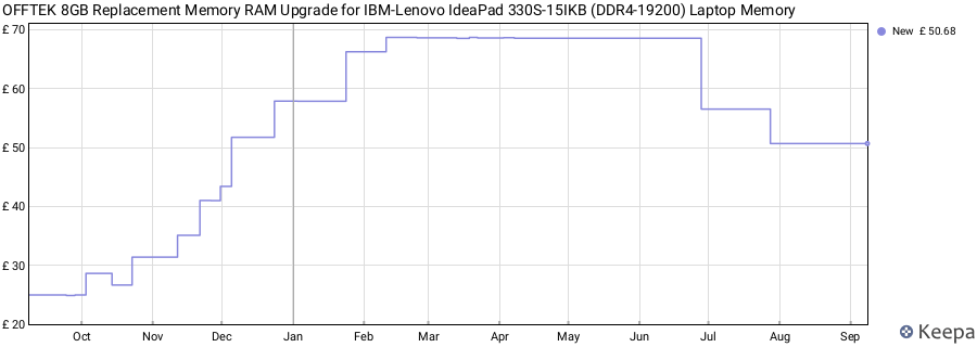 Price history graph