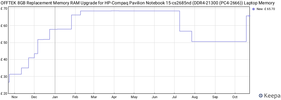 Price history graph