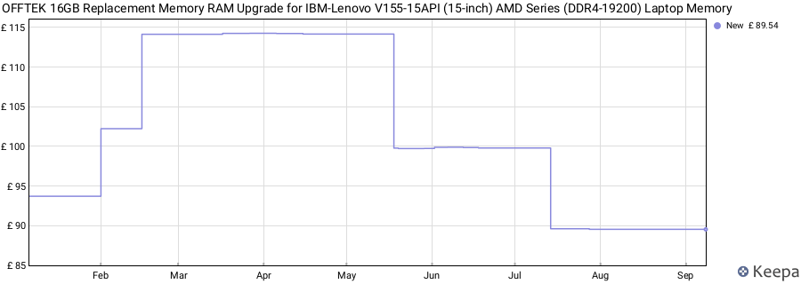 Price history graph