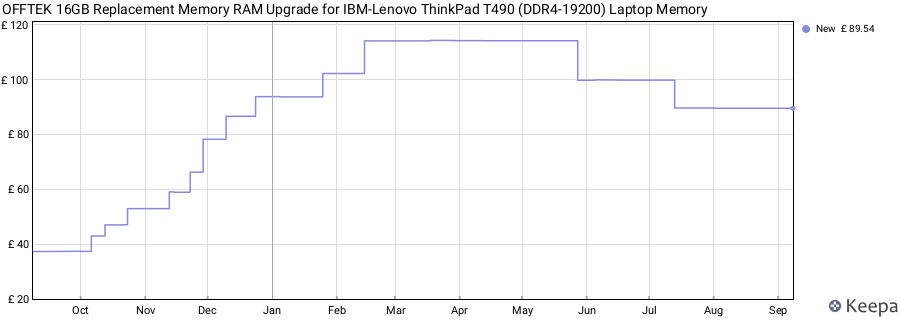 Price history graph