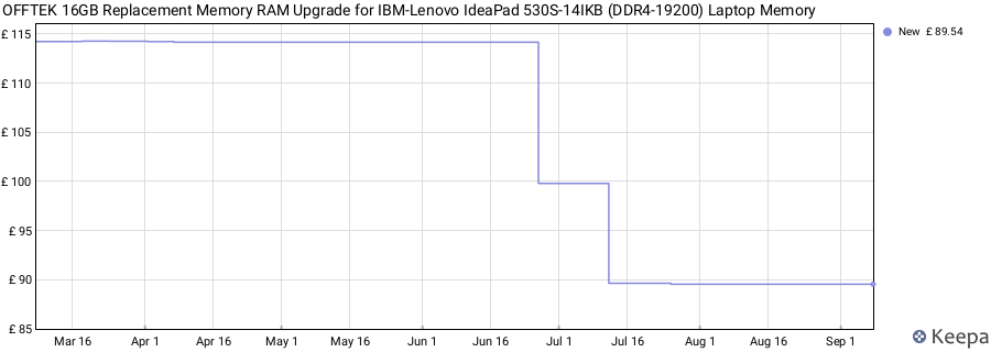 Price history graph