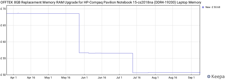 Price history graph